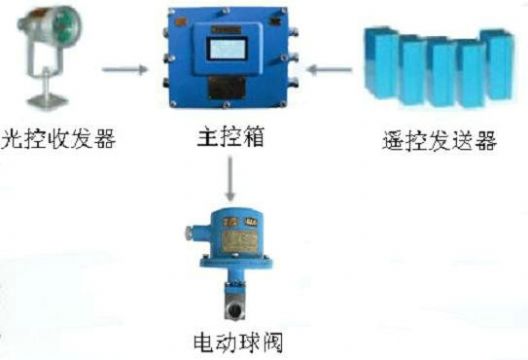 點(diǎn)擊查看詳細(xì)信息<br>標(biāo)題：綜采工作面架間噴霧裝置 綜采面支架?chē)婌F裝置 采煤機(jī)移架?chē)婌F裝置 閱讀次數(shù)：7138