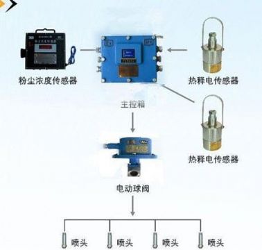 點(diǎn)擊查看詳細(xì)信息<br>標(biāo)題：粉塵超限噴霧降塵裝置/測(cè)塵噴霧降塵裝置 閱讀次數(shù)：6923